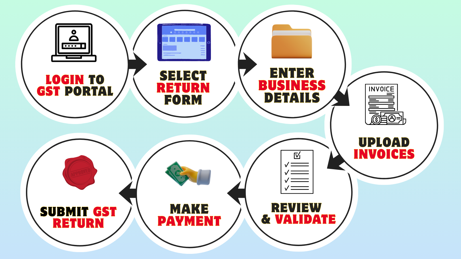 How to file a GST return